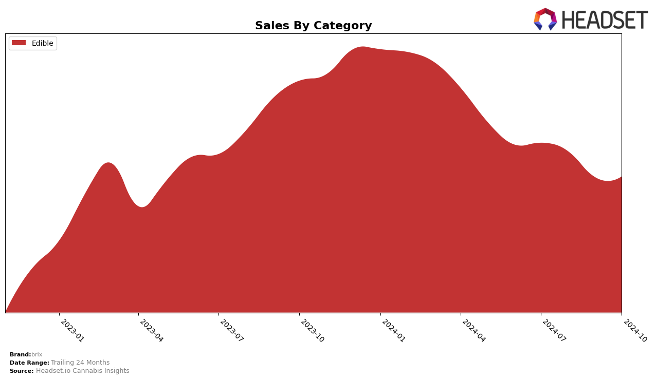 brix Historical Sales by Category