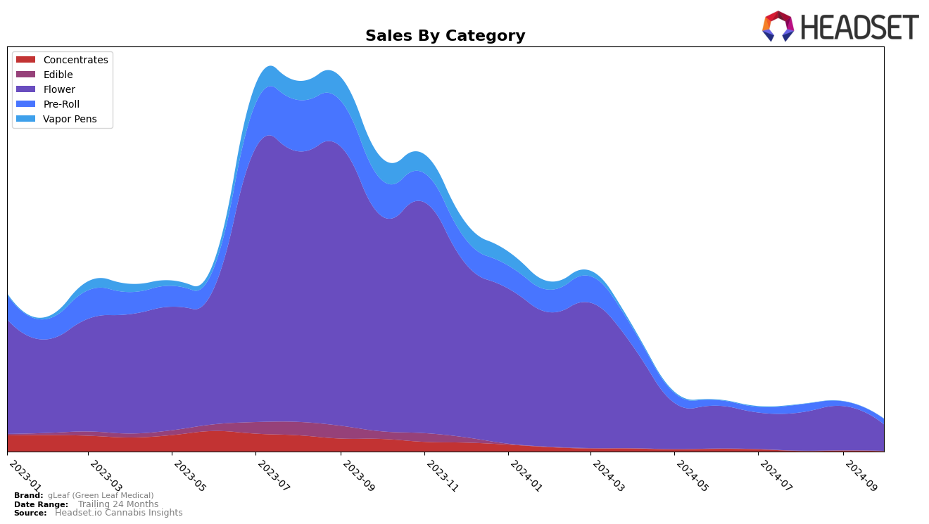 gLeaf (Green Leaf Medical) Historical Sales by Category