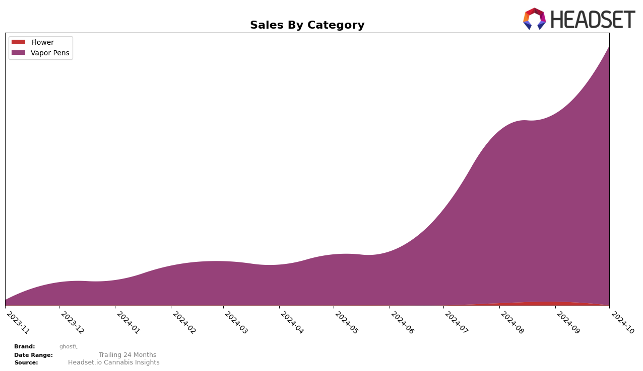 ghost. Historical Sales by Category