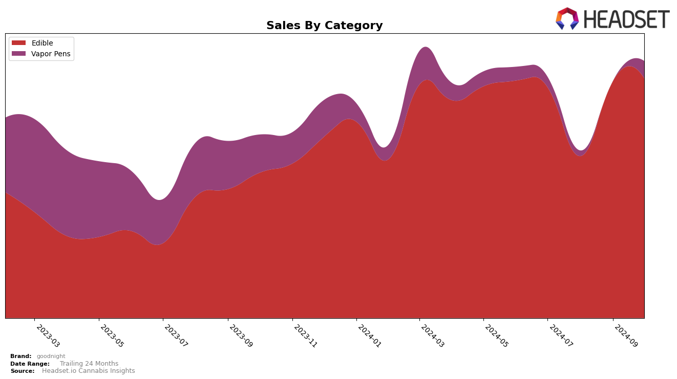 goodnight Historical Sales by Category