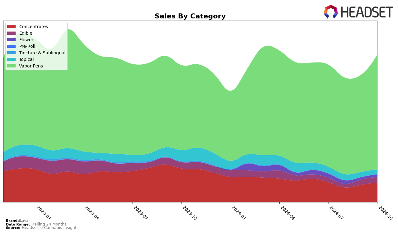 iLava Historical Sales by Category