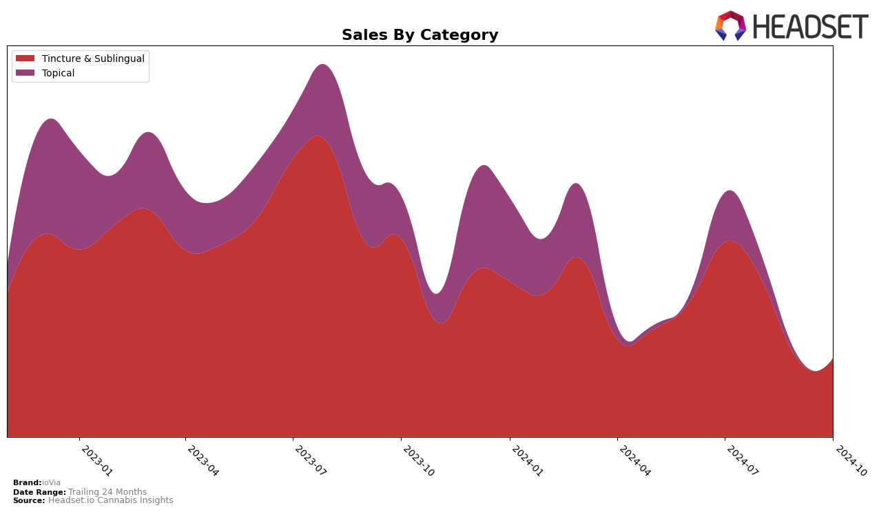 ioVia Historical Sales by Category