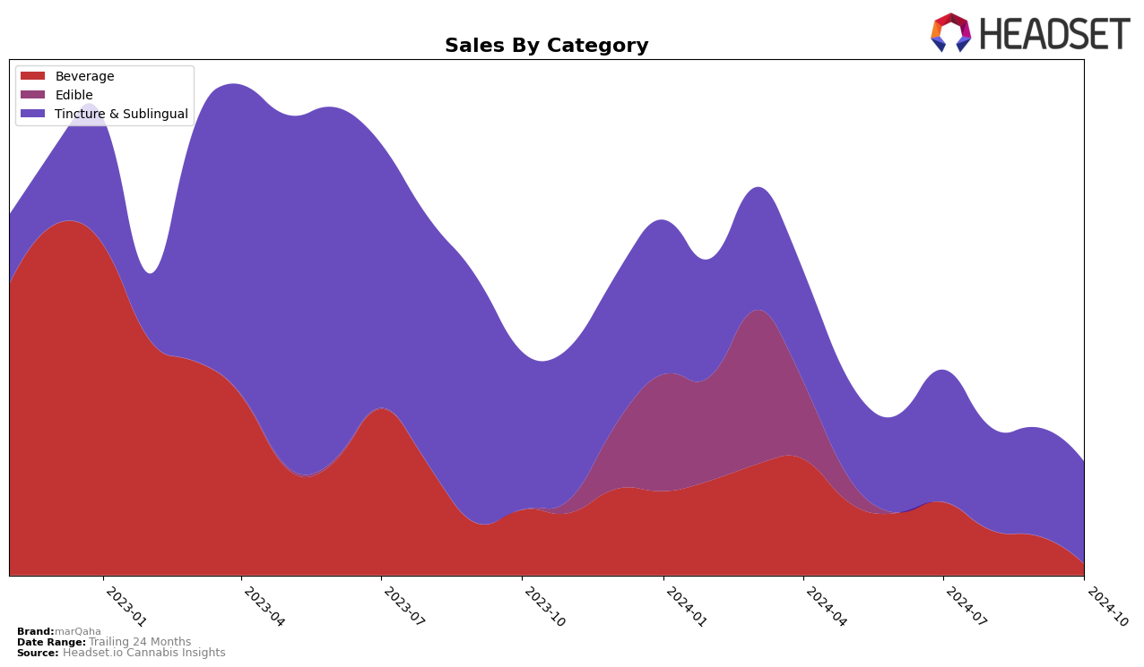 marQaha Historical Sales by Category