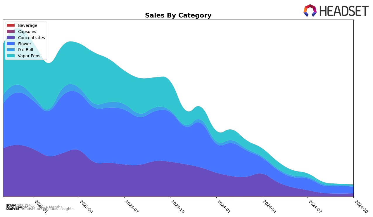 pts: PURE Historical Sales by Category