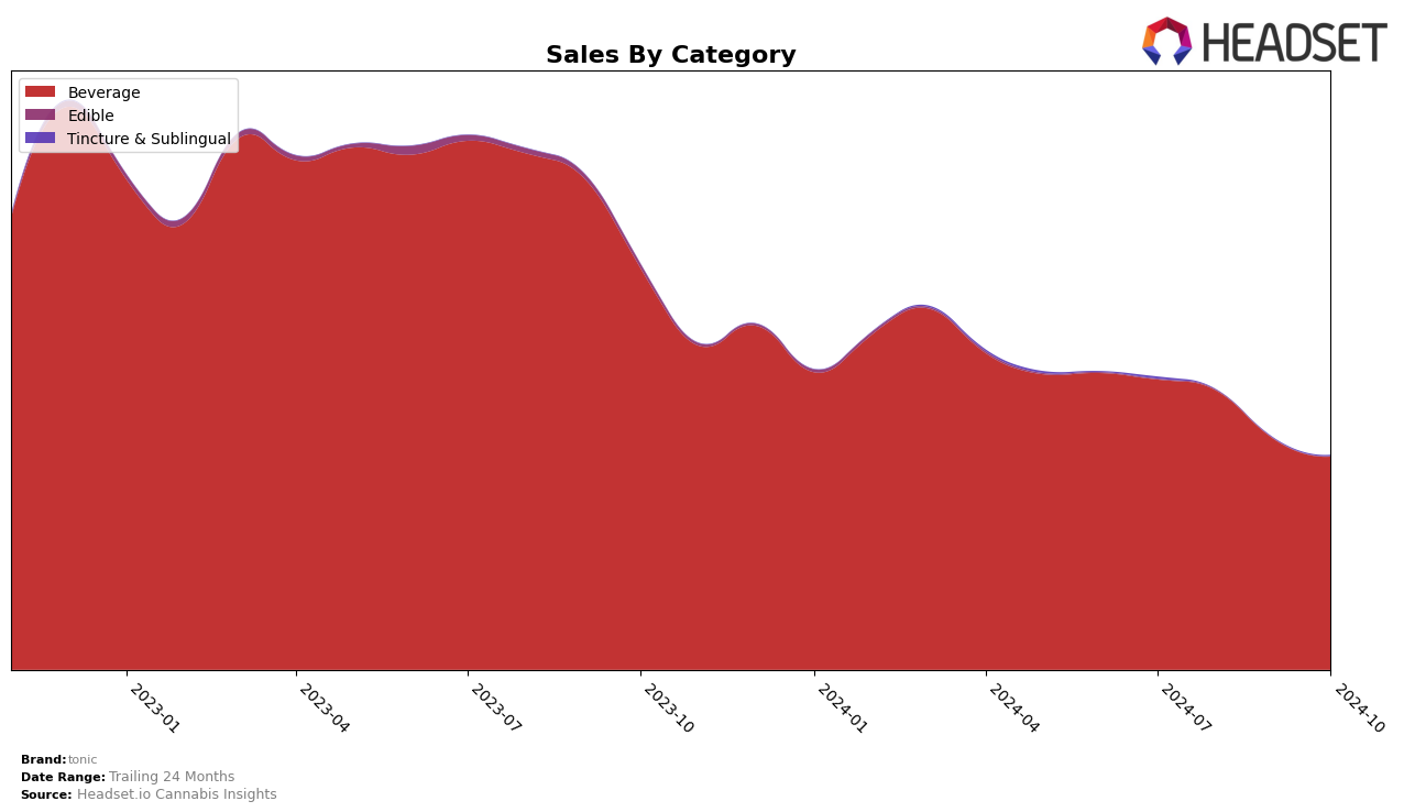 tonic Historical Sales by Category