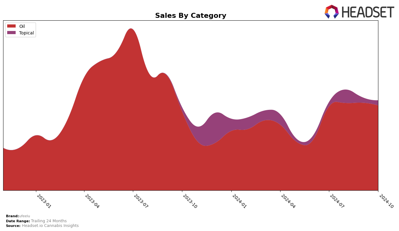 ufeelu Historical Sales by Category