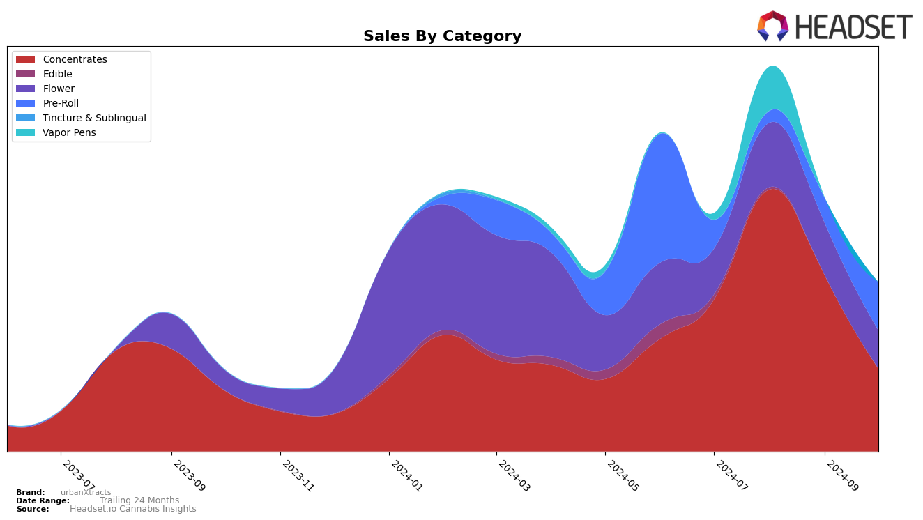 urbanXtracts Historical Sales by Category