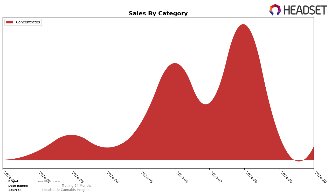 Ilera Healthcare Historical Sales by Category