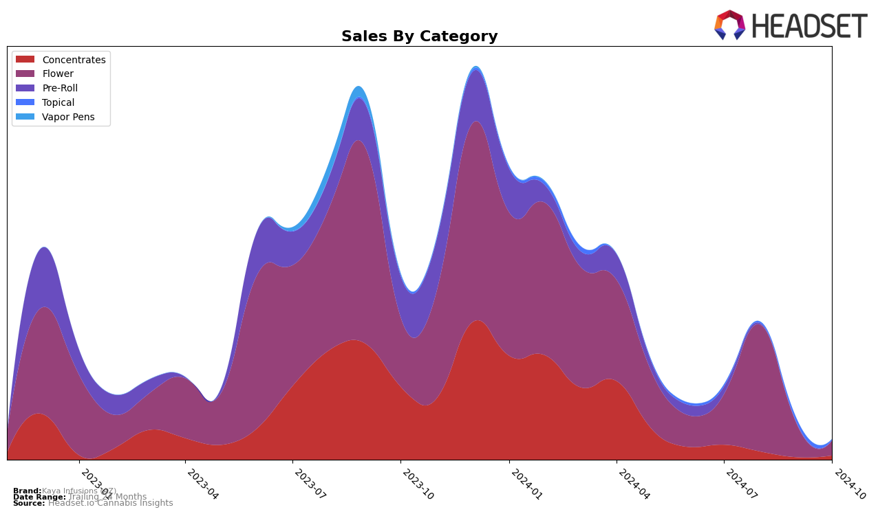 Kaya Infusions (AZ) Historical Sales by Category