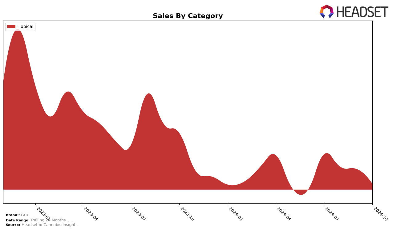 SLATE Historical Sales by Category