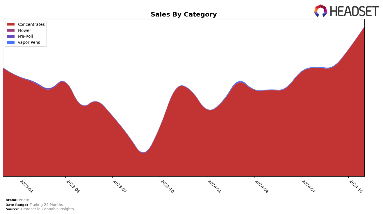 #Hash Historical Sales by Category