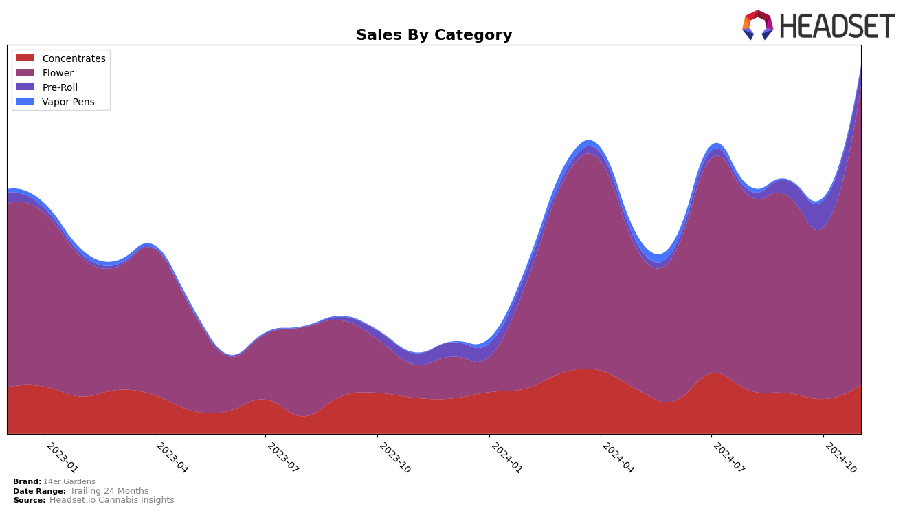 14er Gardens Historical Sales by Category