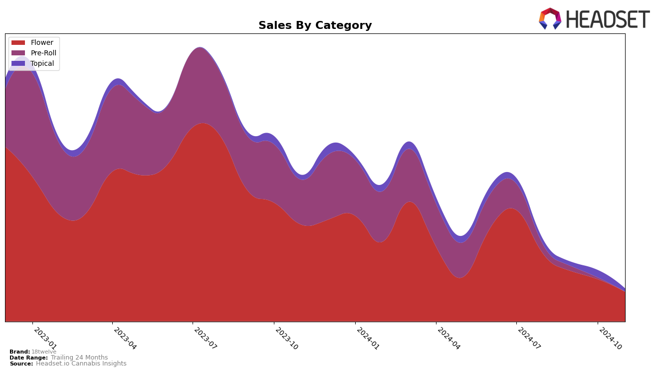 18twelve Historical Sales by Category