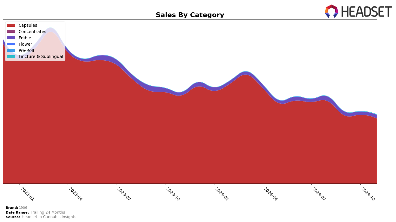 1906 Historical Sales by Category