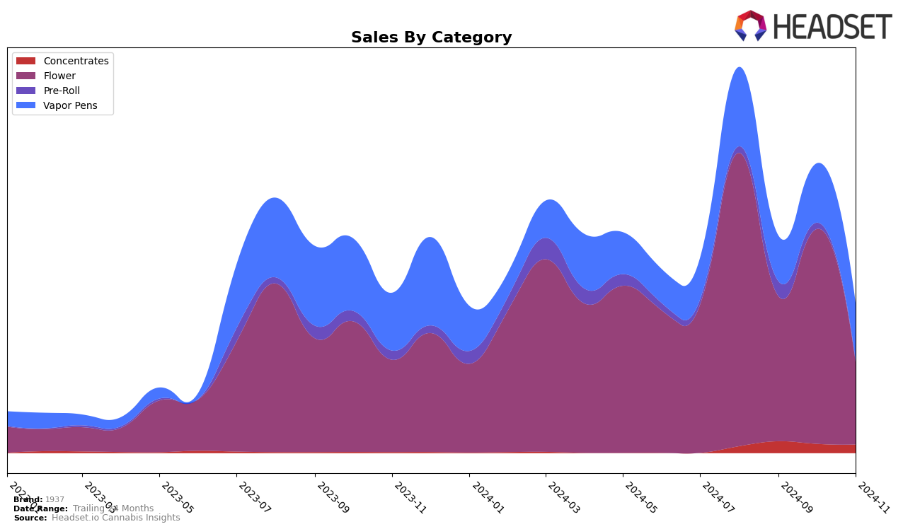 1937 Historical Sales by Category