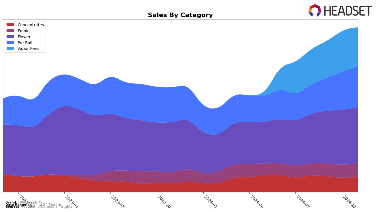 1964 Supply Co Historical Sales by Category