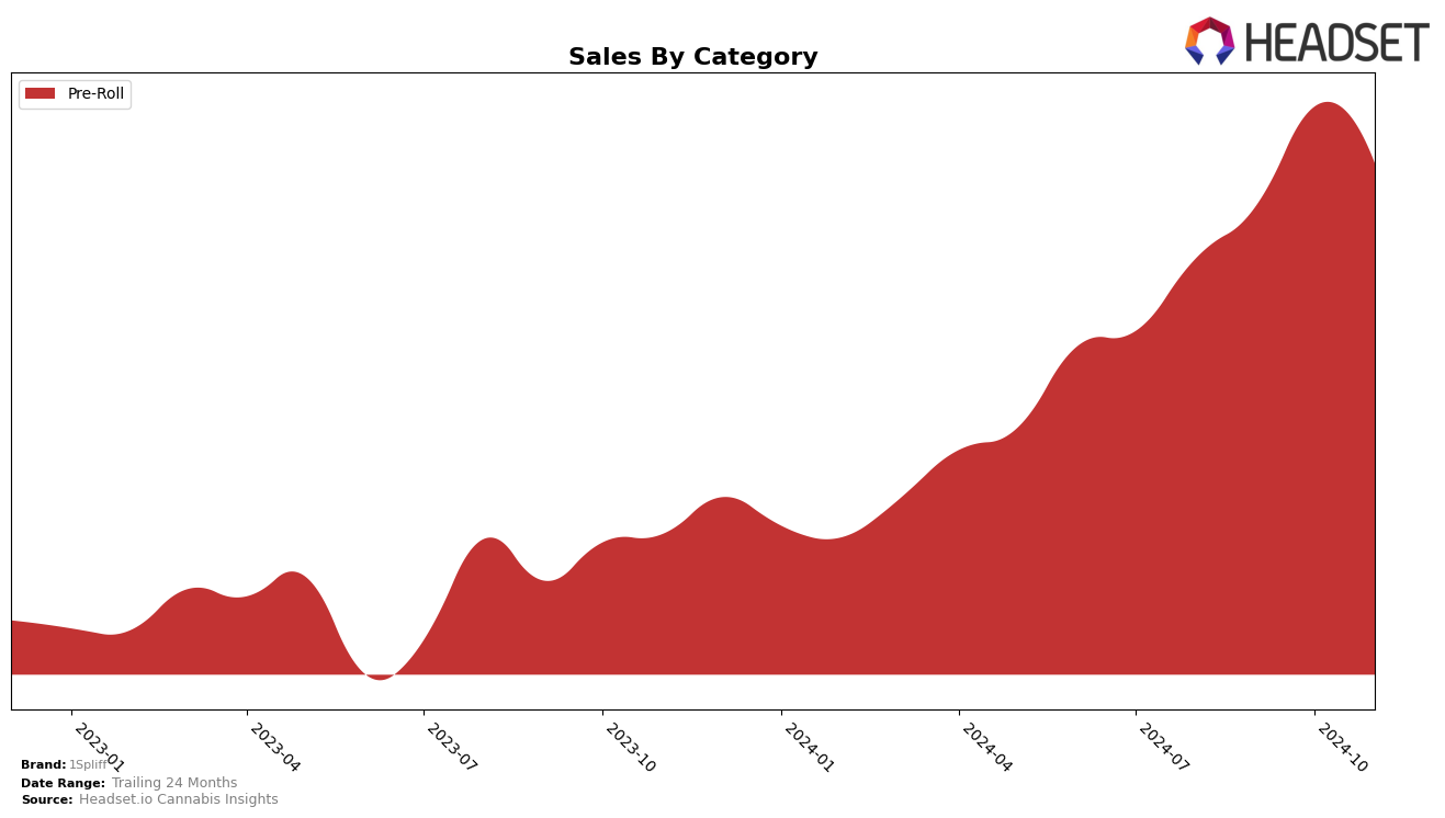 1Spliff Historical Sales by Category