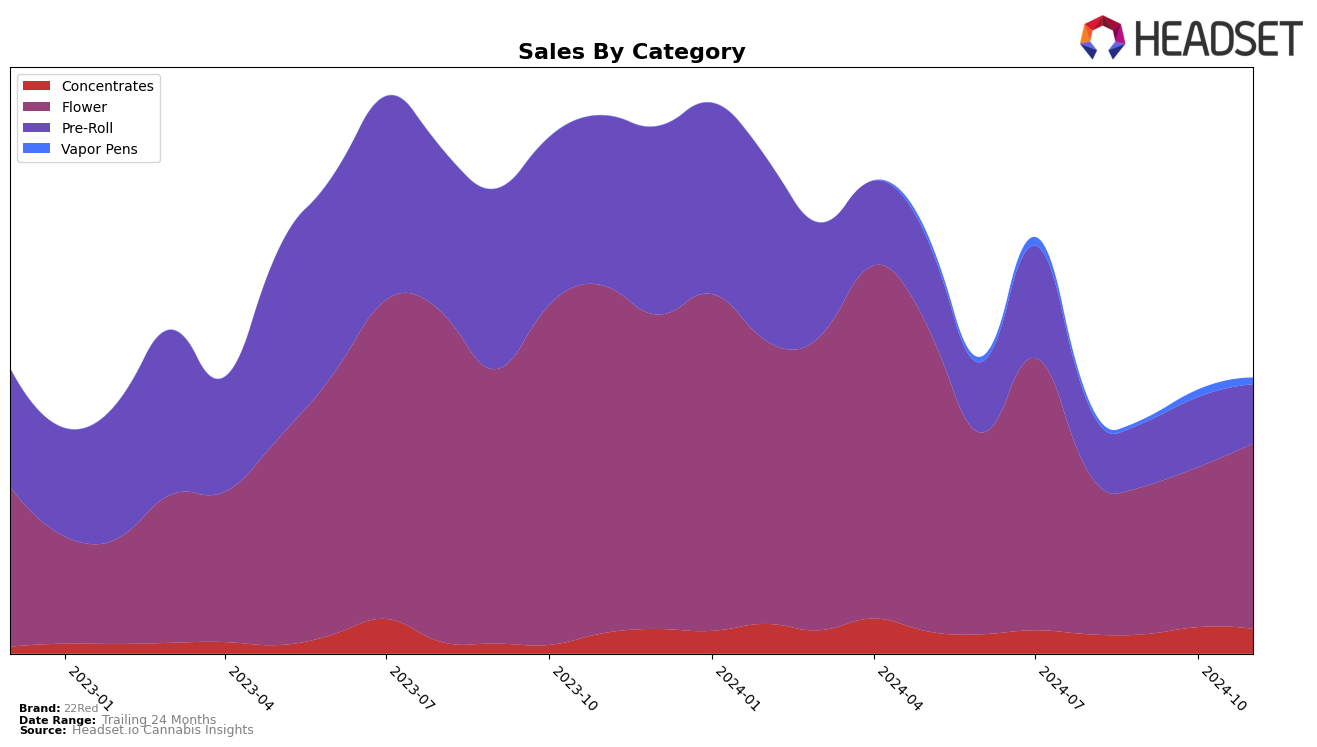 22Red Historical Sales by Category