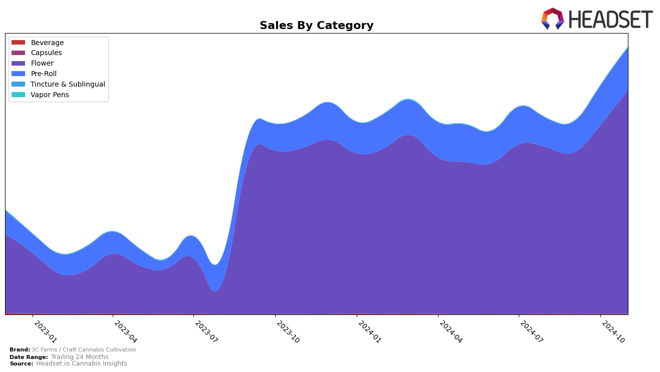 3C Farms / Craft Cannabis Cultivation Historical Sales by Category