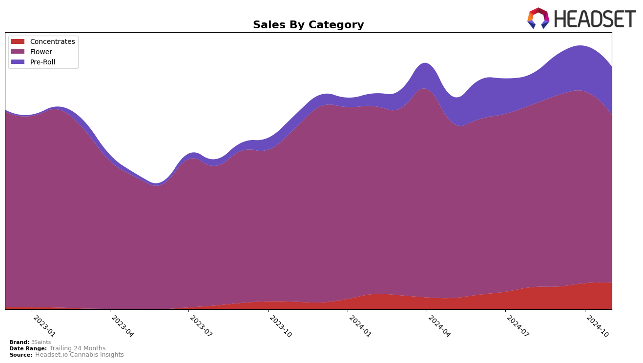 3Saints Historical Sales by Category