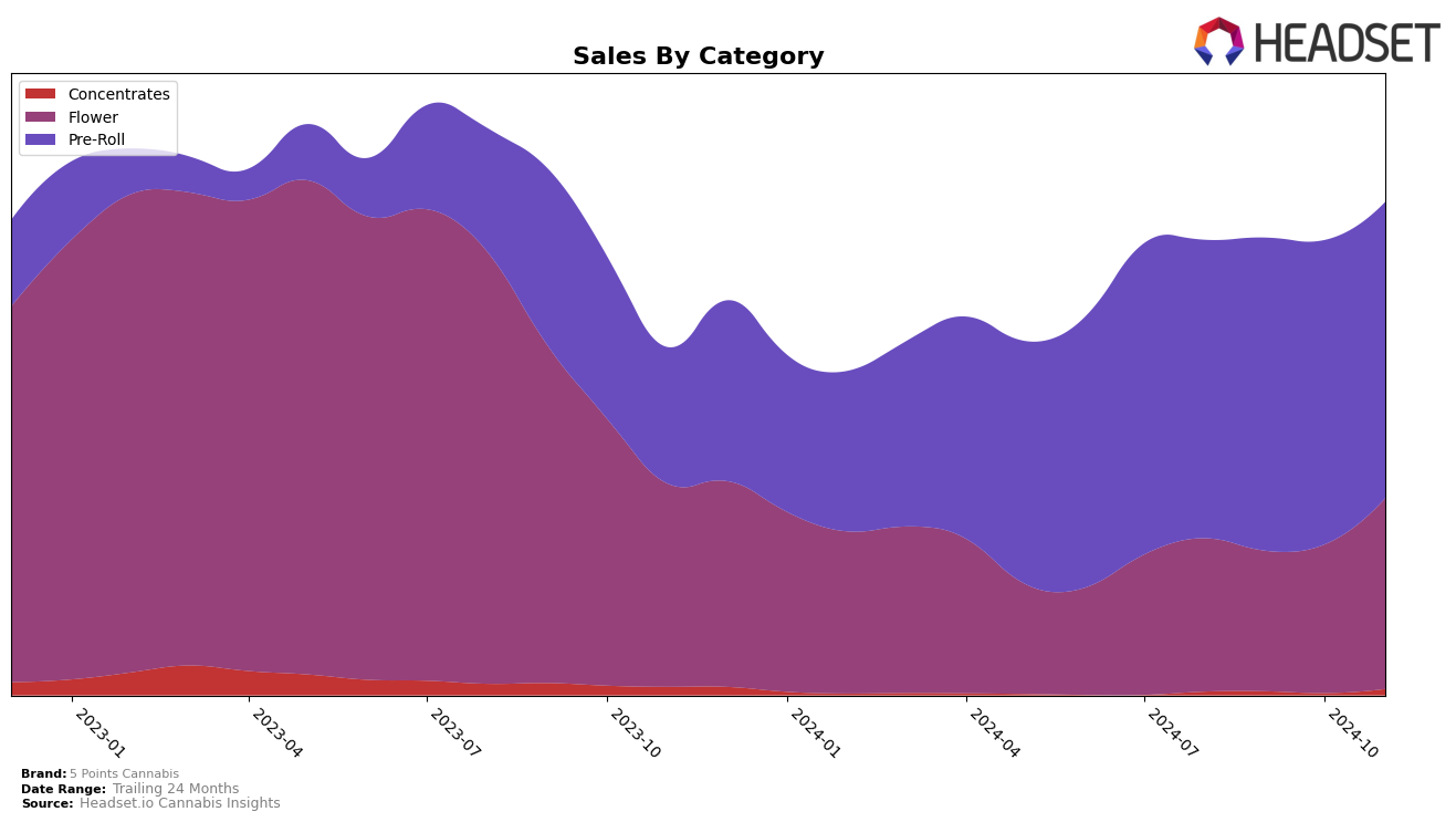 5 Points Cannabis Historical Sales by Category