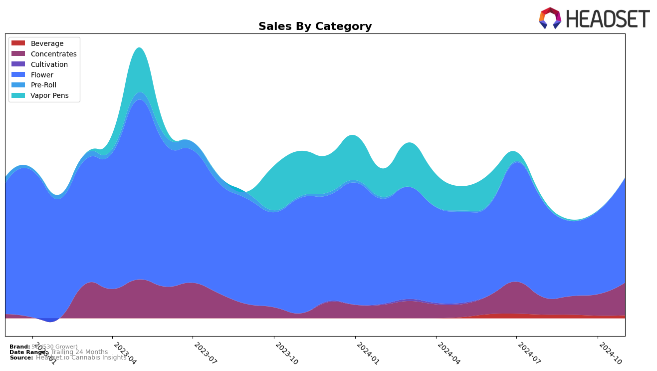 5G (530 Grower) Historical Sales by Category