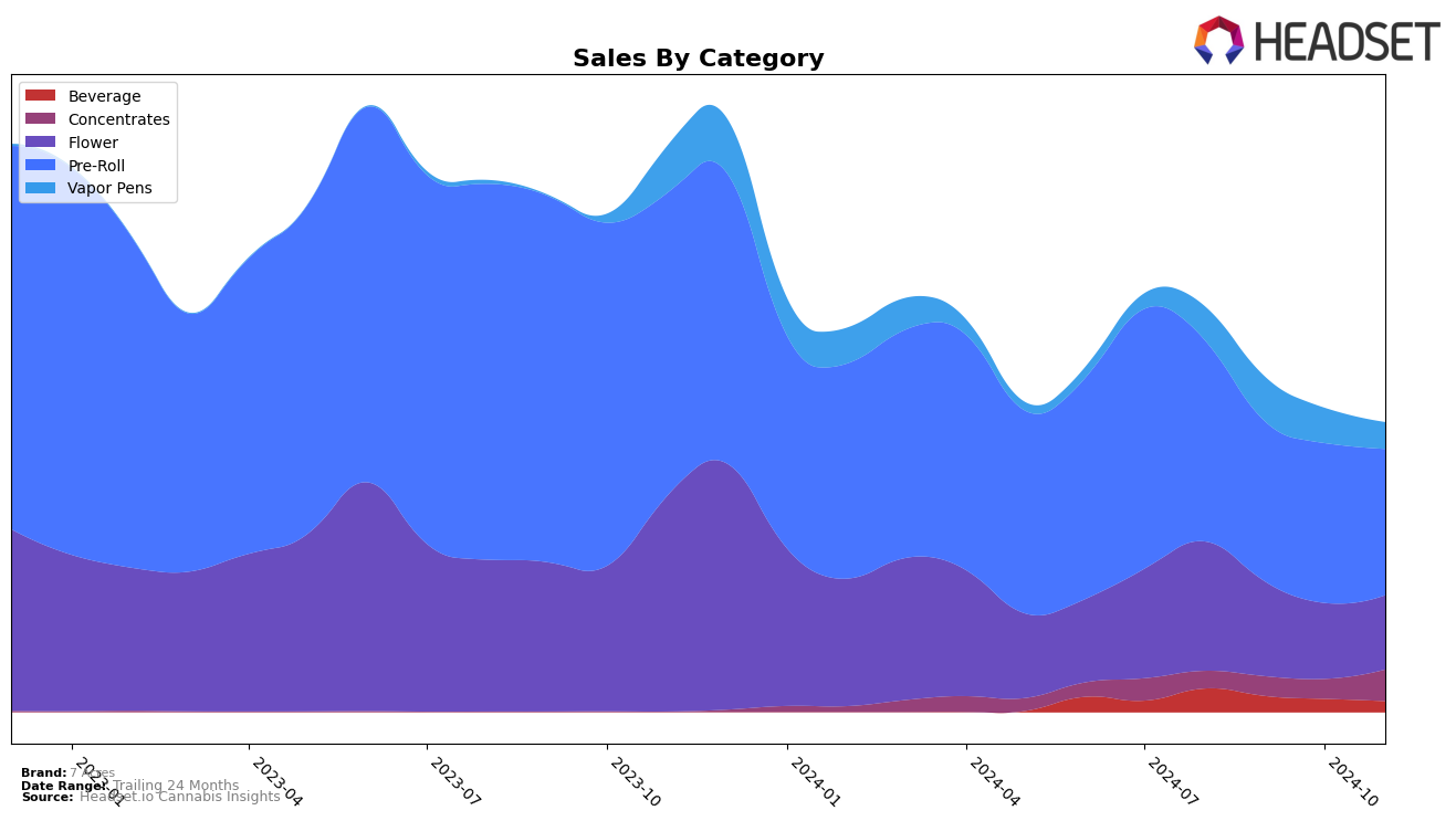 7 Acres Historical Sales by Category