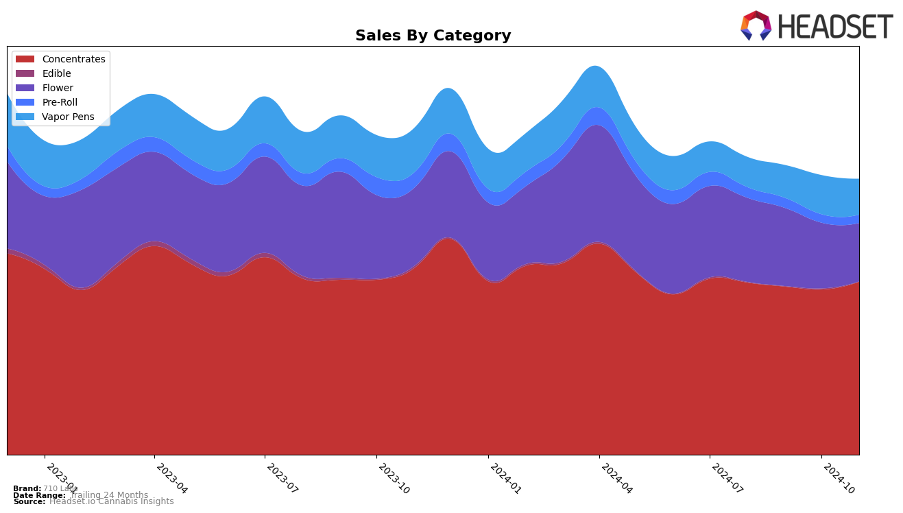 710 Labs Historical Sales by Category