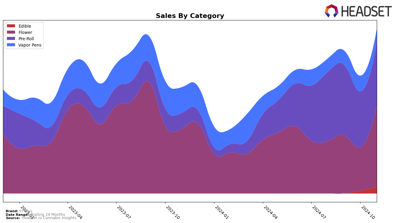 93 Boyz Historical Sales by Category