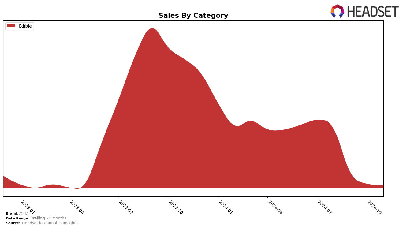 A-HA! Historical Sales by Category