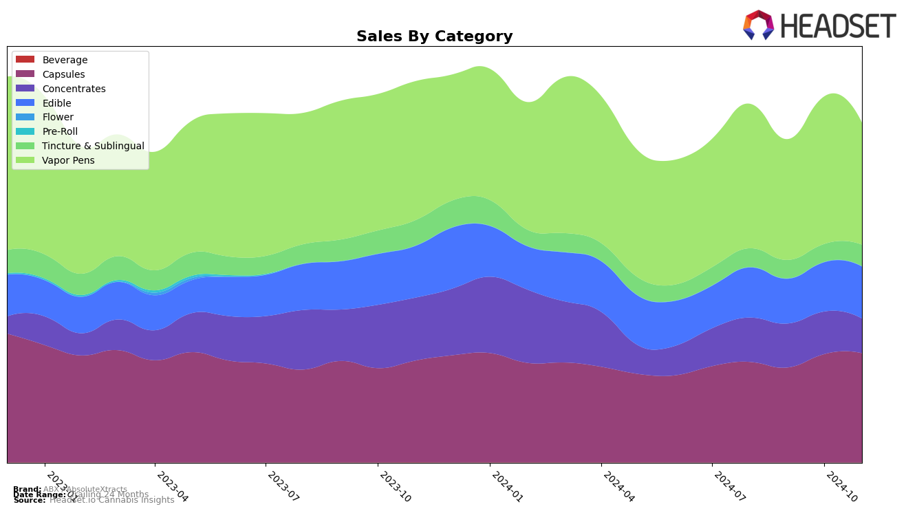 ABX / AbsoluteXtracts Historical Sales by Category