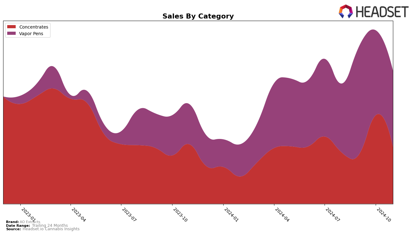 AO Extracts Historical Sales by Category