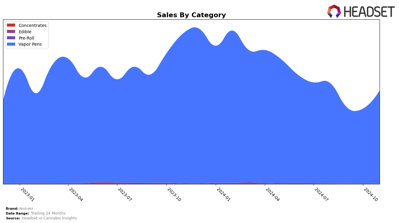 Abstrakt Historical Sales by Category