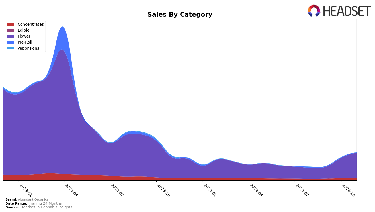 Abundant Organics Historical Sales by Category