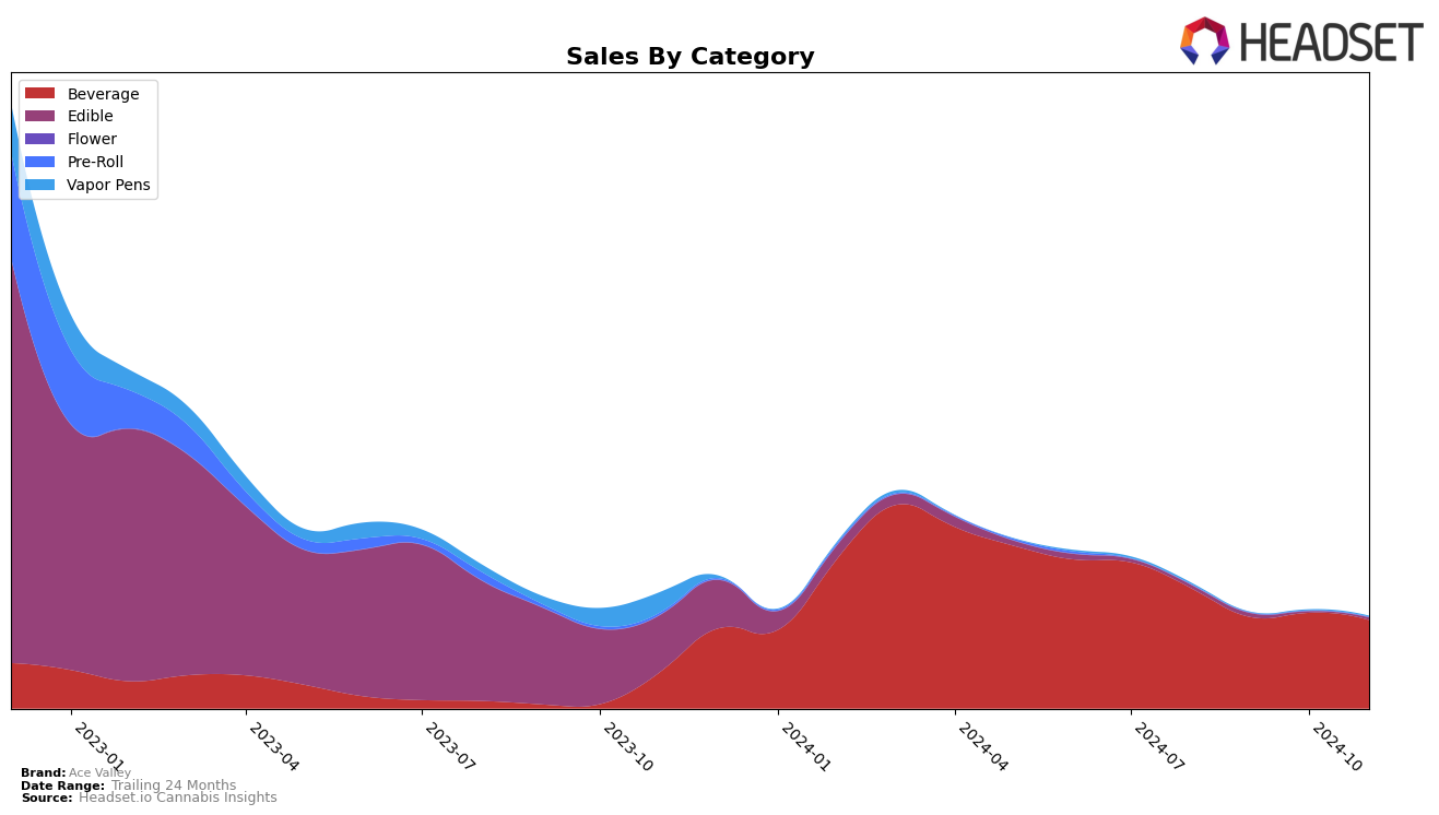 Ace Valley Historical Sales by Category