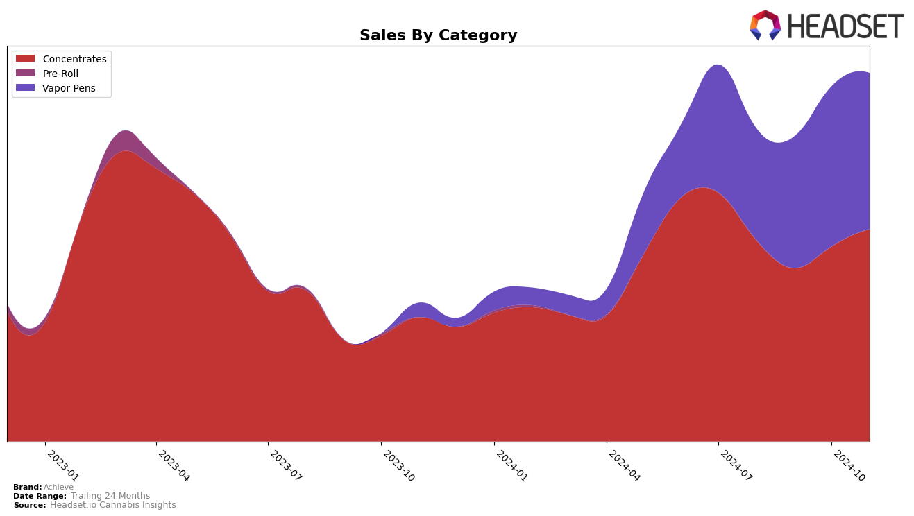 Achieve Historical Sales by Category