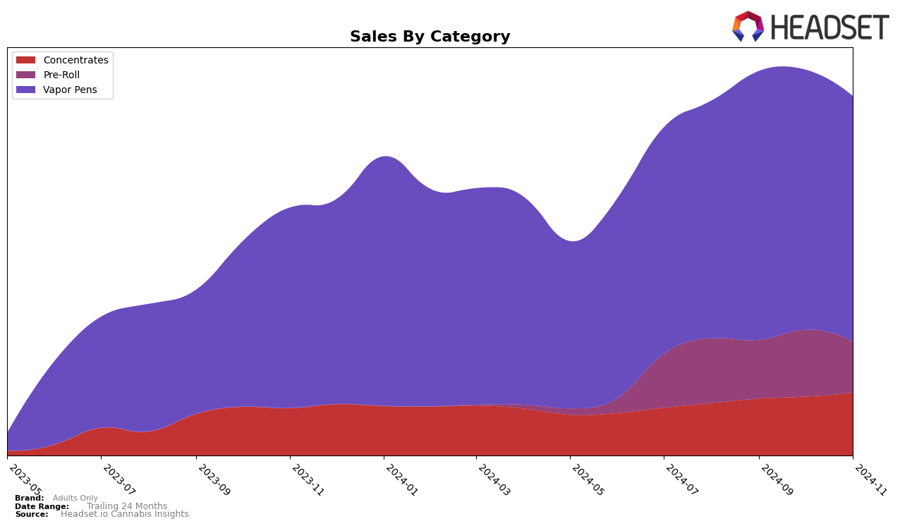 Adults Only Historical Sales by Category