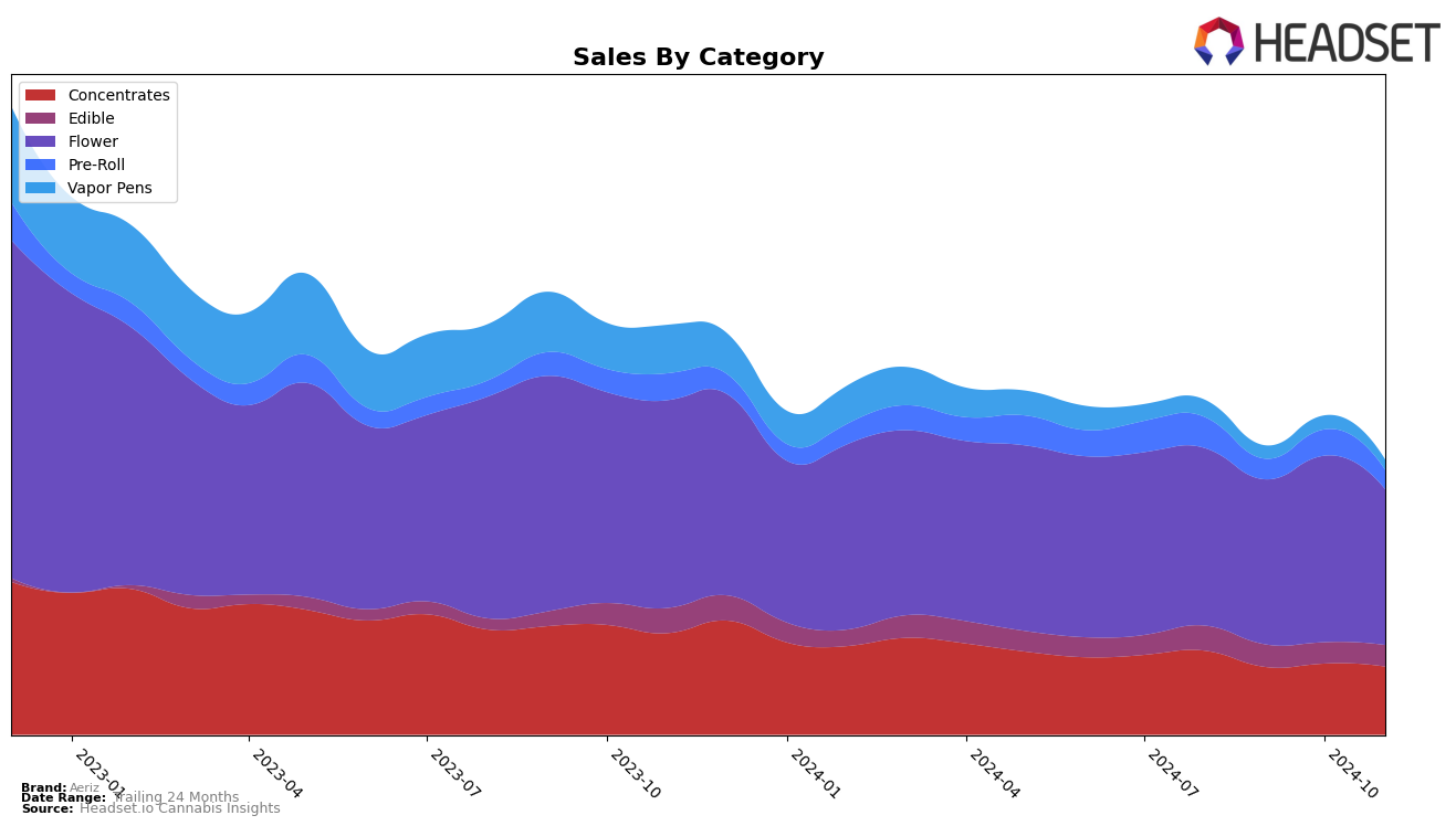 Aeriz Historical Sales by Category