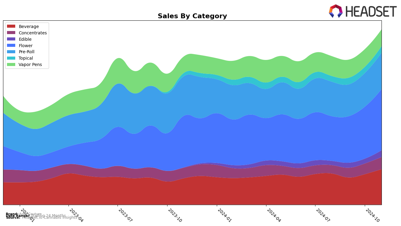 Agro Couture Historical Sales by Category