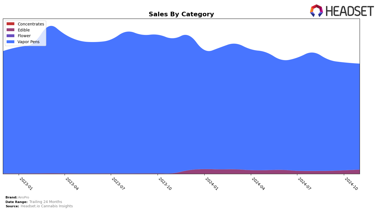 AiroPro Historical Sales by Category