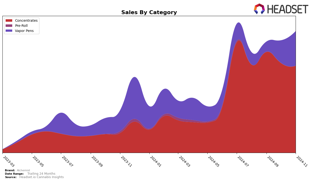 Alchemist Historical Sales by Category