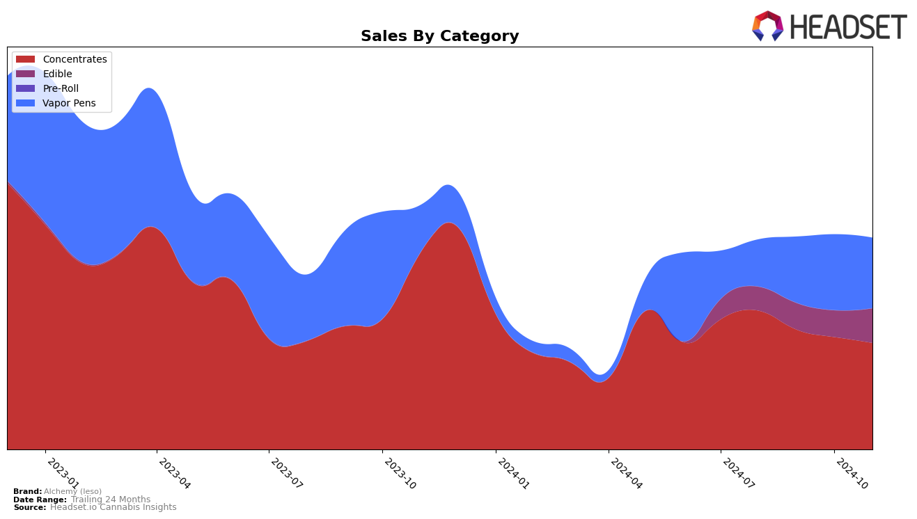 Alchemy (Ieso) Historical Sales by Category