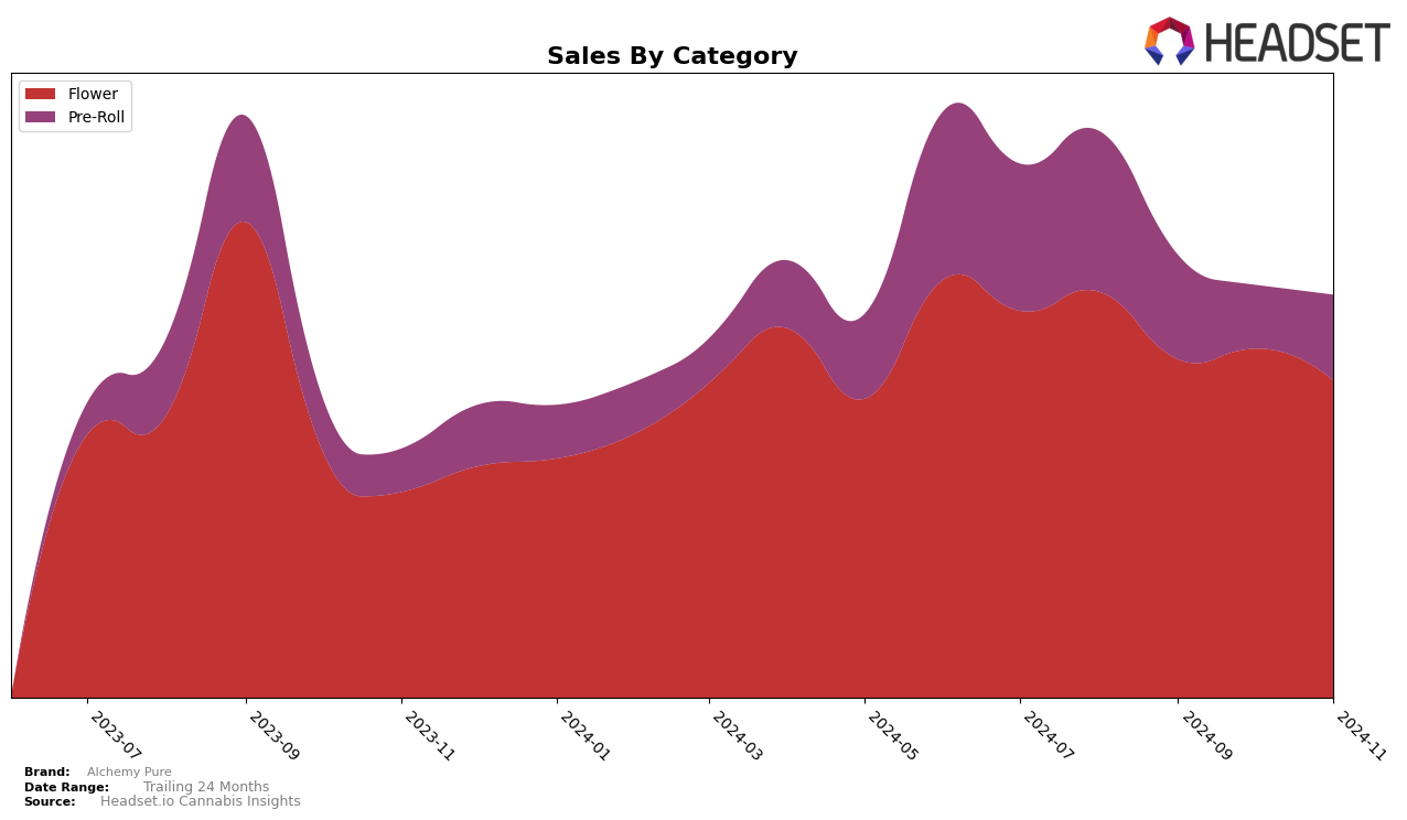 Alchemy Pure Historical Sales by Category