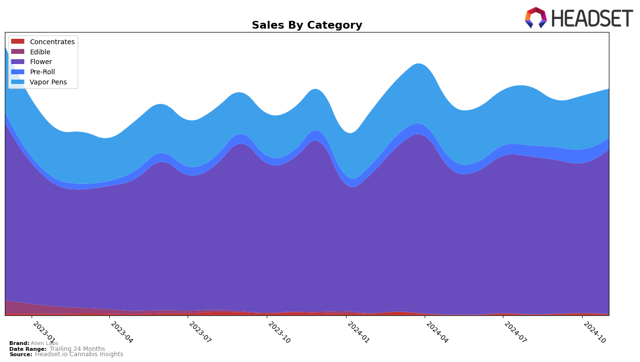 Alien Labs Historical Sales by Category