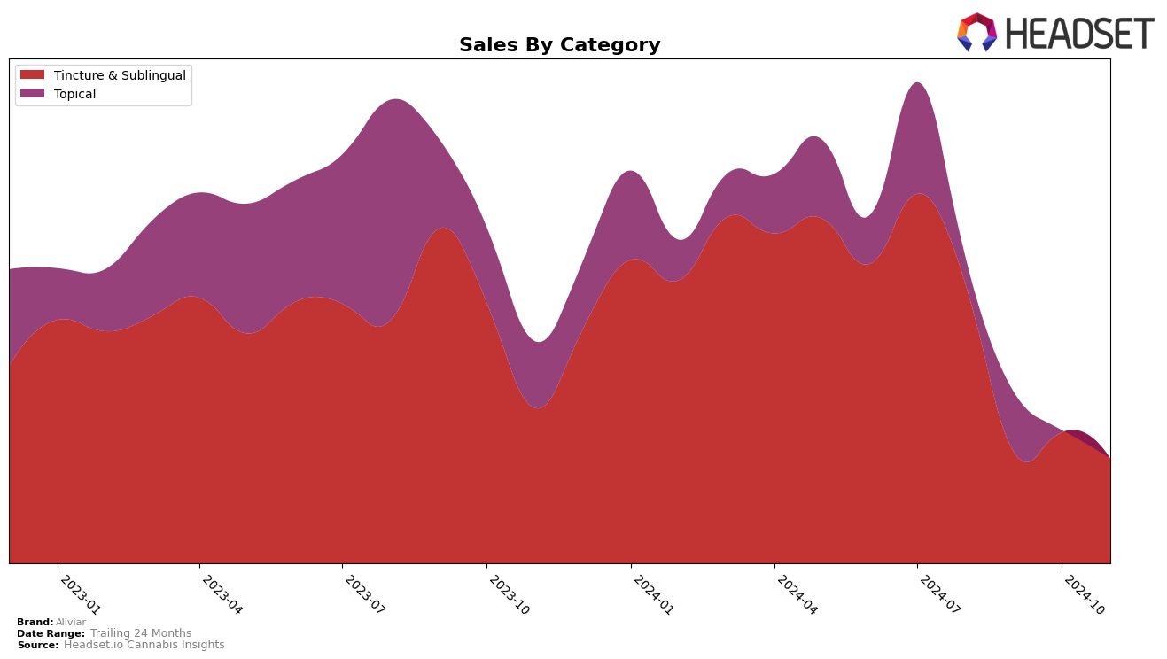 Aliviar Historical Sales by Category