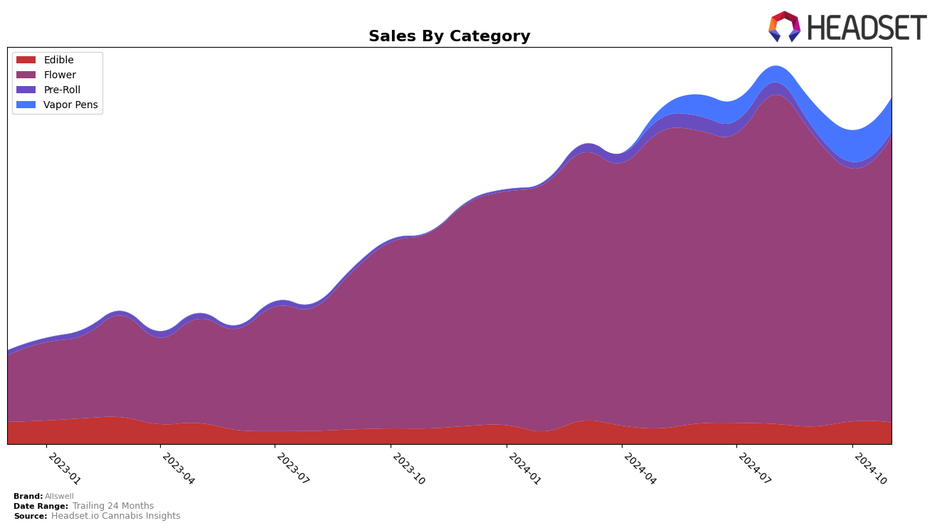 Allswell Historical Sales by Category