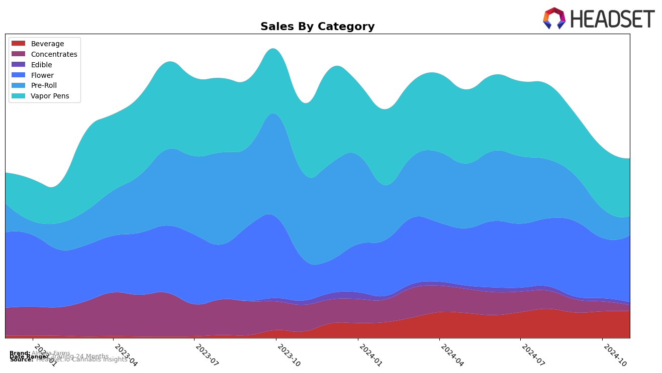 Almora Farms Historical Sales by Category