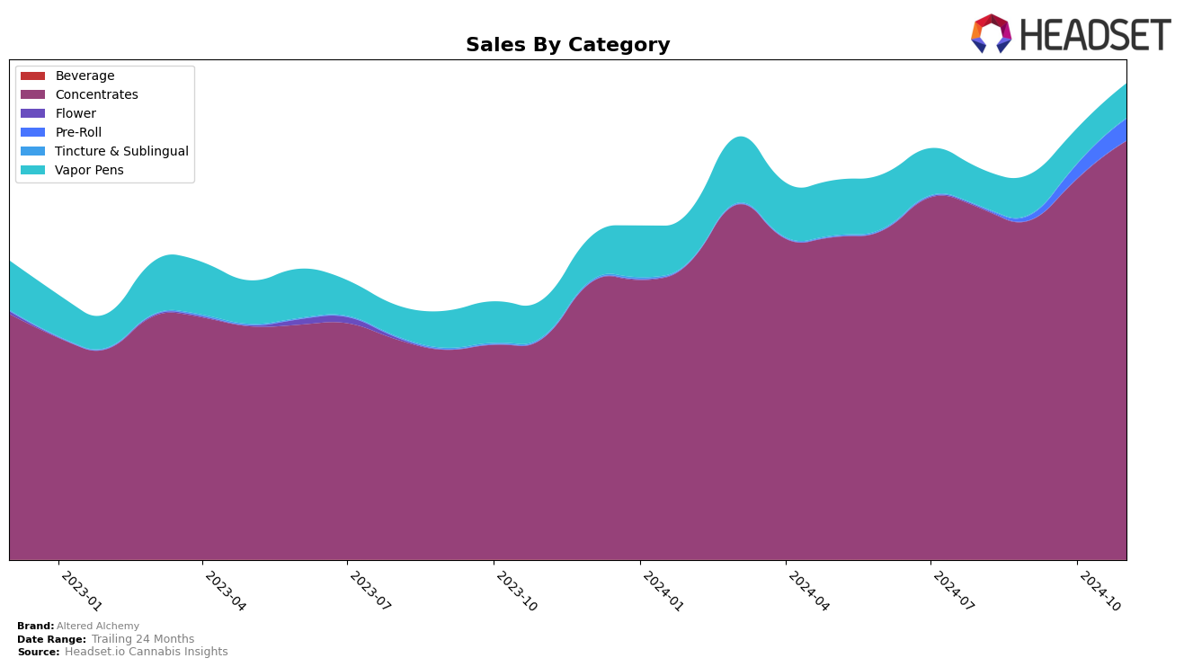 Altered Alchemy Historical Sales by Category