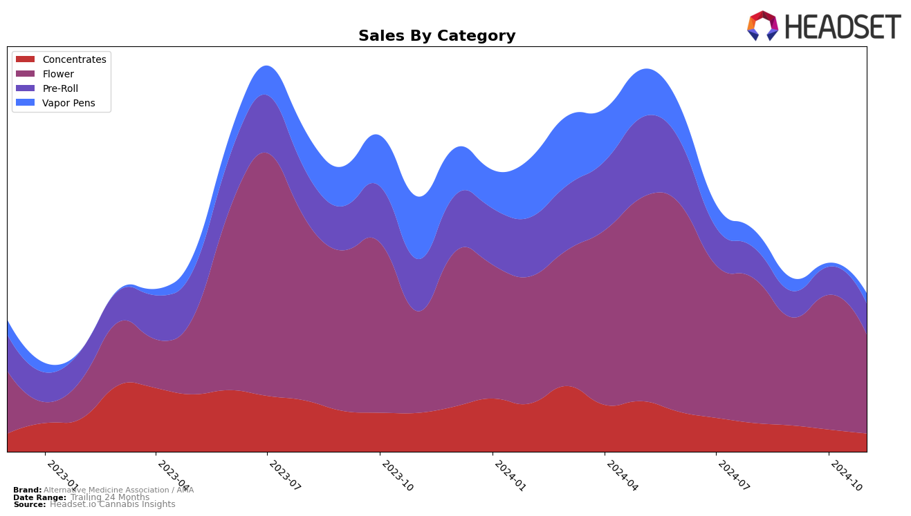 Alternative Medicine Association / AMA Historical Sales by Category