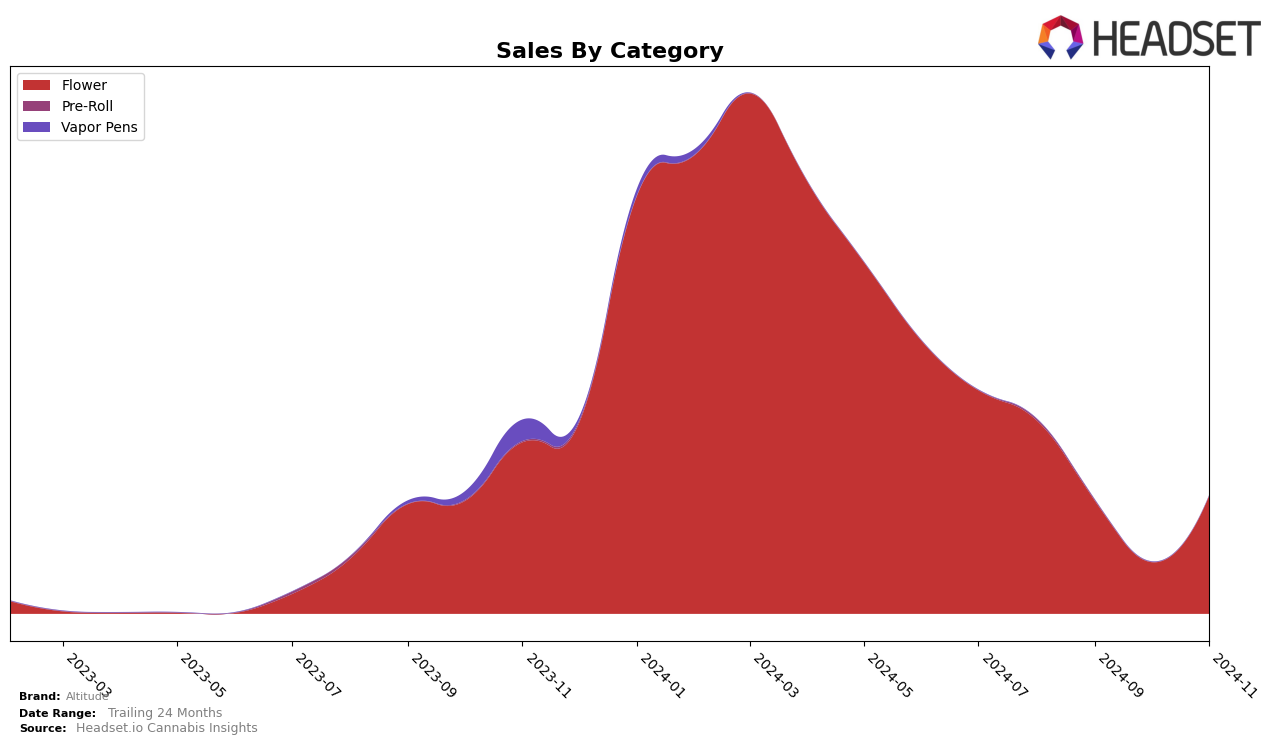 Altitude Historical Sales by Category